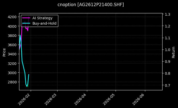 cnoption_AG2612P21400.SHF_chart