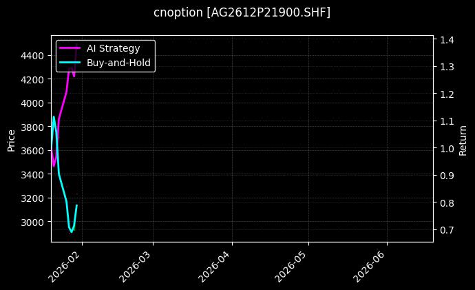 cnoption_AG2612P21900.SHF_chart