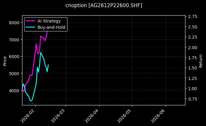 cnoption_AG2612P22600.SHF_chart