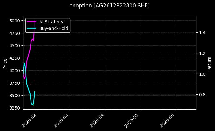 cnoption_AG2612P22800.SHF_chart