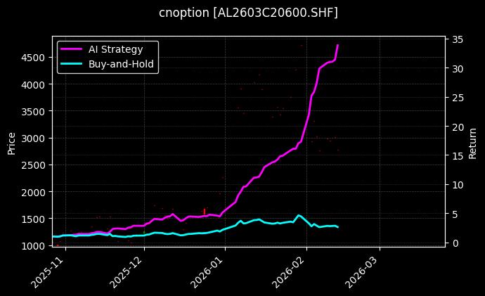 cnoption_AL2603C20600.SHF_chart