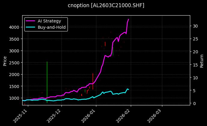 cnoption_AL2603C21000.SHF_chart