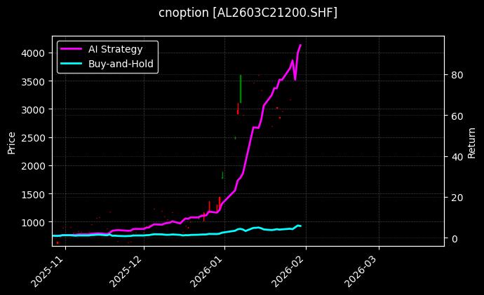 cnoption_AL2603C21200.SHF_chart