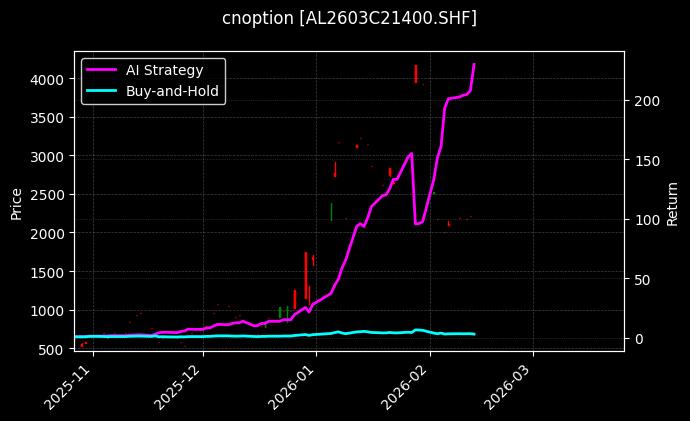 cnoption_AL2603C21400.SHF_chart