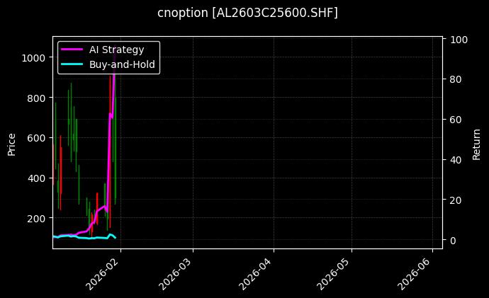 cnoption_AL2603C25600.SHF_chart