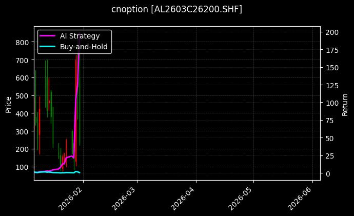 cnoption_AL2603C26200.SHF_chart