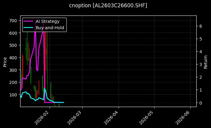 cnoption_AL2603C26600.SHF_chart