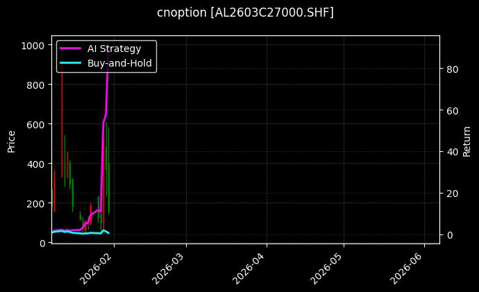 cnoption_AL2603C27000.SHF_chart