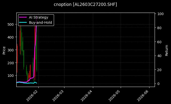 cnoption_AL2603C27200.SHF_chart