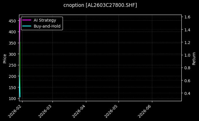 cnoption_AL2603C27800.SHF_chart