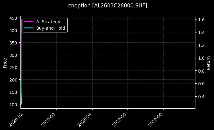 cnoption_AL2603C28000.SHF_chart