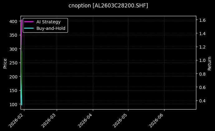 cnoption_AL2603C28200.SHF_chart