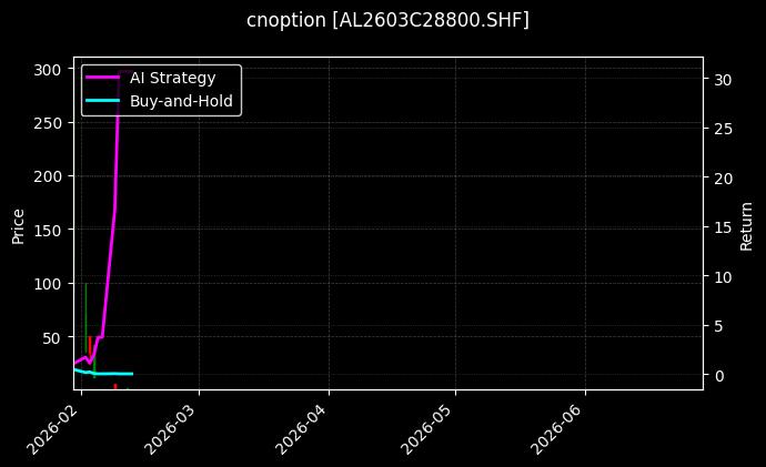 cnoption_AL2603C28800.SHF_chart