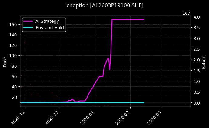 cnoption_AL2603P19100.SHF_chart