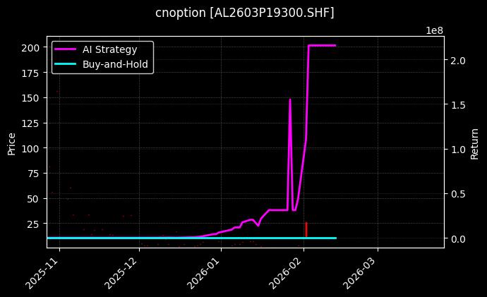 cnoption_AL2603P19300.SHF_chart