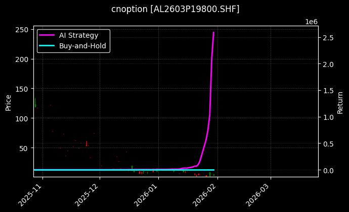 cnoption_AL2603P19800.SHF_chart