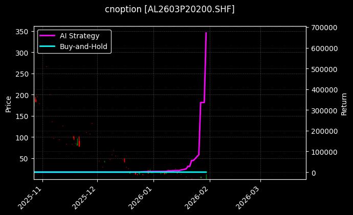 cnoption_AL2603P20200.SHF_chart