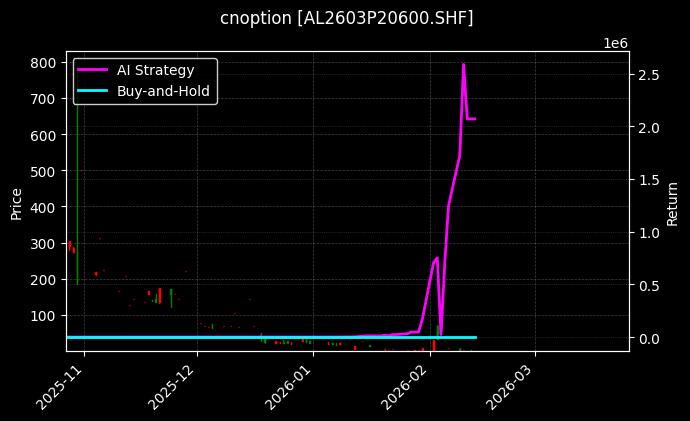 cnoption_AL2603P20600.SHF_chart