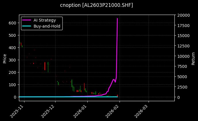 cnoption_AL2603P21000.SHF_chart