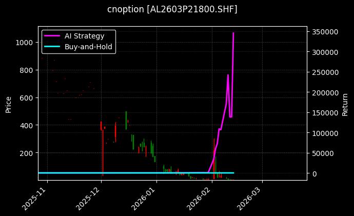 cnoption_AL2603P21800.SHF_chart