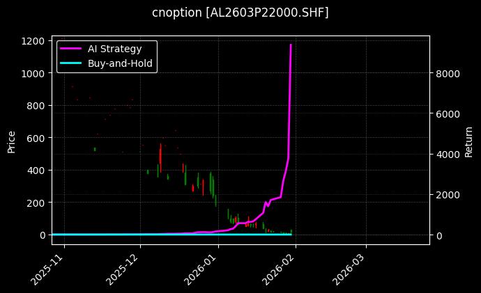 cnoption_AL2603P22000.SHF_chart