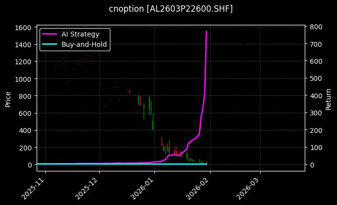cnoption_AL2603P22600.SHF_chart