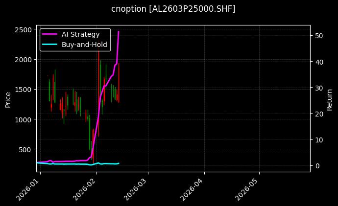 cnoption_AL2603P25000.SHF_chart