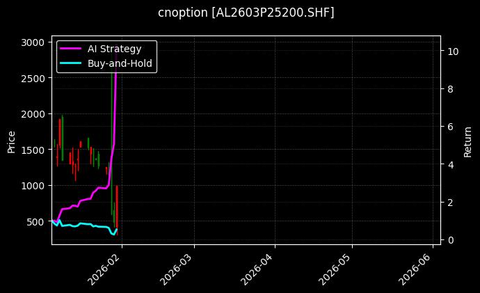 cnoption_AL2603P25200.SHF_chart