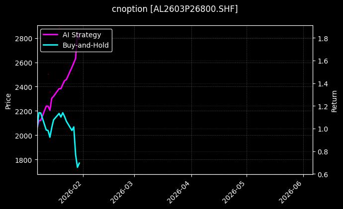 cnoption_AL2603P26800.SHF_chart