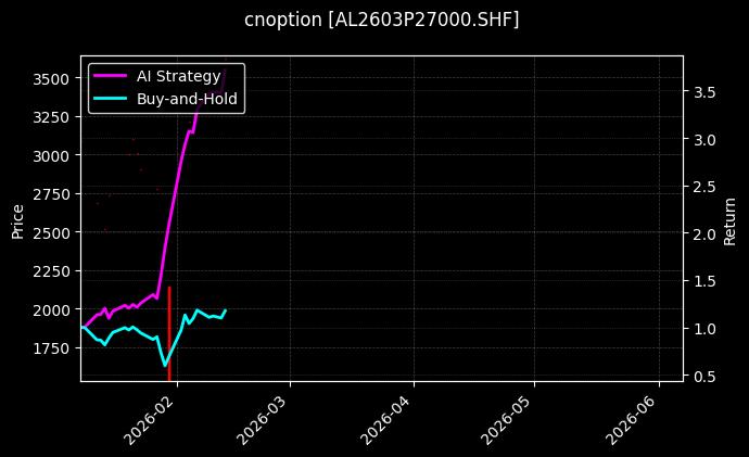 cnoption_AL2603P27000.SHF_chart