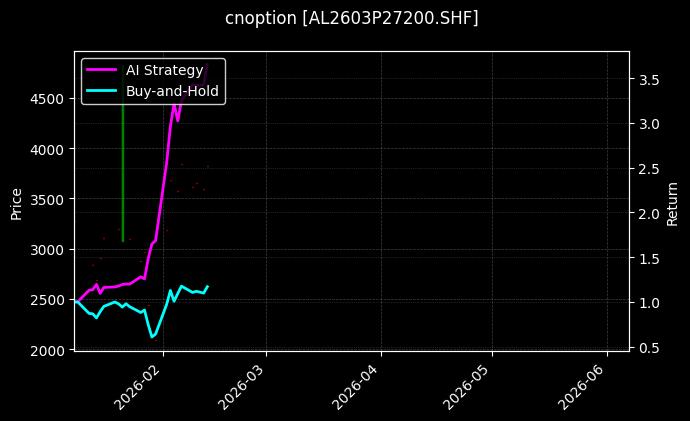 cnoption_AL2603P27200.SHF_chart