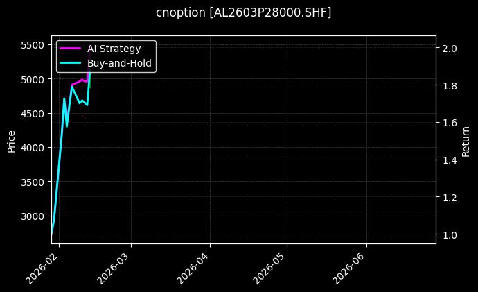 铝期权2603P28000[AL2603P28000.SHF]图表