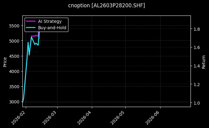 cnoption_AL2603P28200.SHF_chart