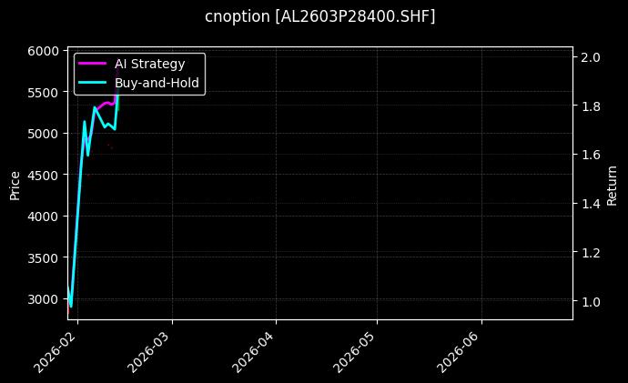 cnoption_AL2603P28400.SHF_chart