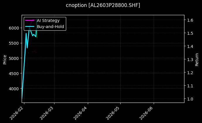 cnoption_AL2603P28800.SHF_chart