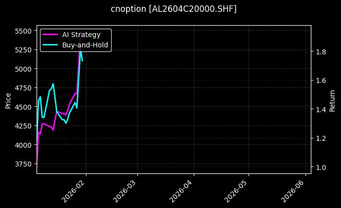 cnoption_AL2604C20000.SHF_chart