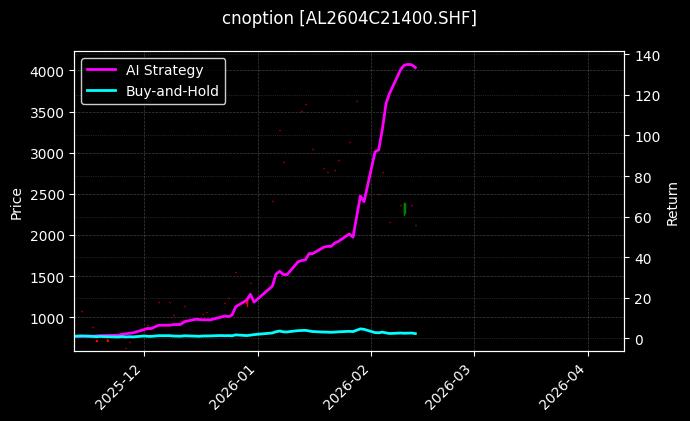 cnoption_AL2604C21400.SHF_chart