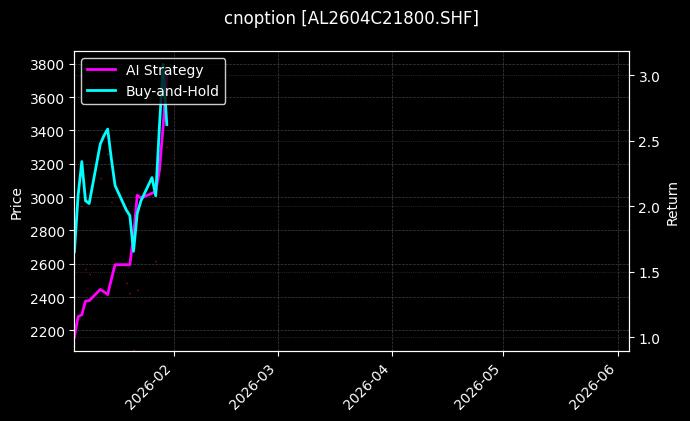 cnoption_AL2604C21800.SHF_chart
