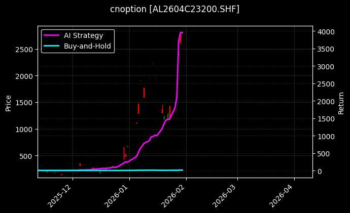 cnoption_AL2604C23200.SHF_chart