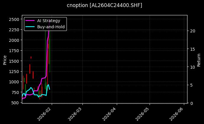 cnoption_AL2604C24400.SHF_chart