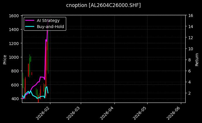 cnoption_AL2604C26000.SHF_chart