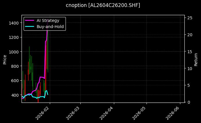 cnoption_AL2604C26200.SHF_chart