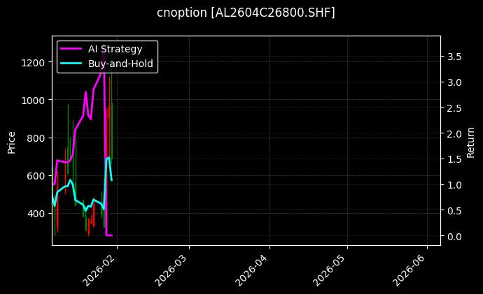 cnoption_AL2604C26800.SHF_chart