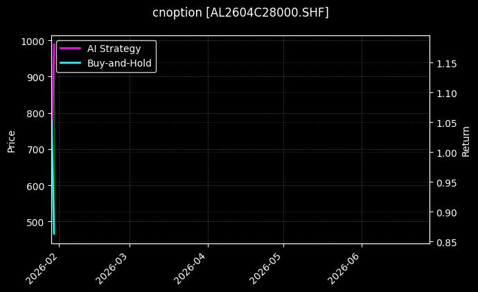 cnoption_AL2604C28000.SHF_chart