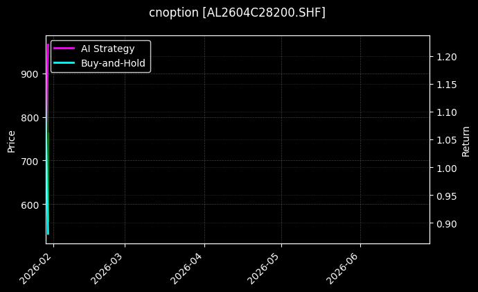 cnoption_AL2604C28200.SHF_chart