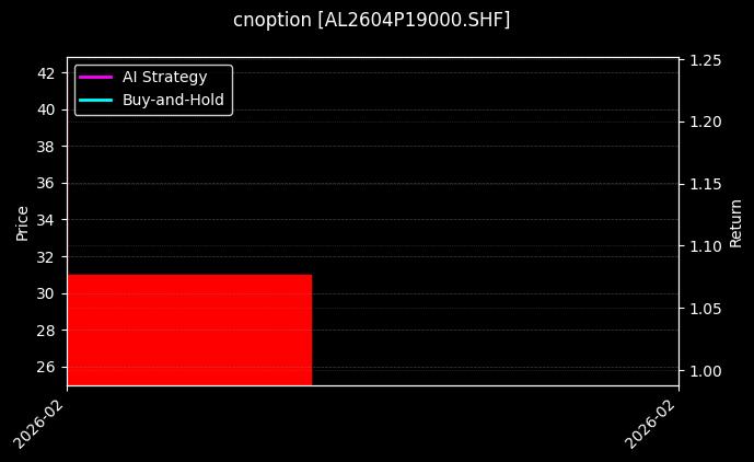 cnoption_AL2604P19000.SHF_chart