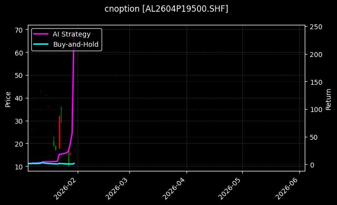 cnoption_AL2604P19500.SHF_chart