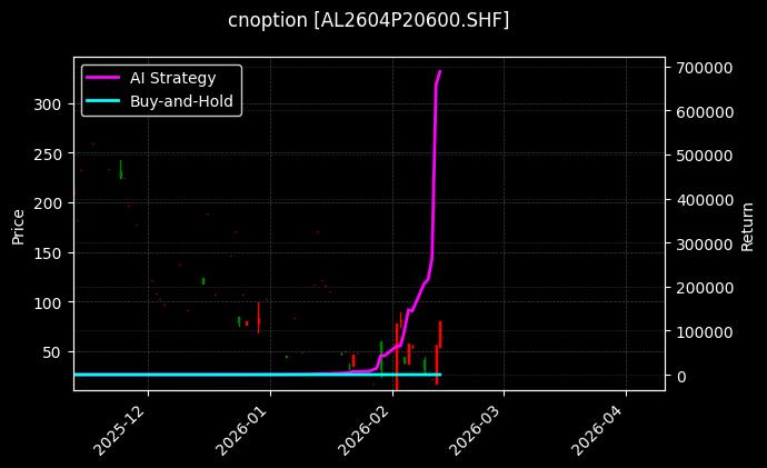 cnoption_AL2604P20600.SHF_chart