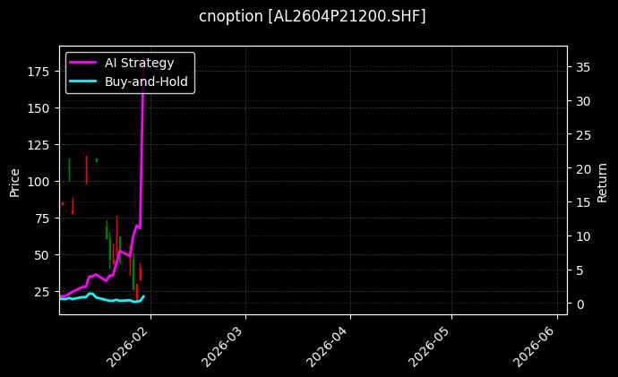 cnoption_AL2604P21200.SHF_chart