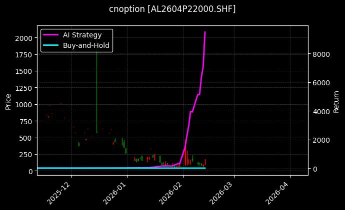 cnoption_AL2604P22000.SHF_chart
